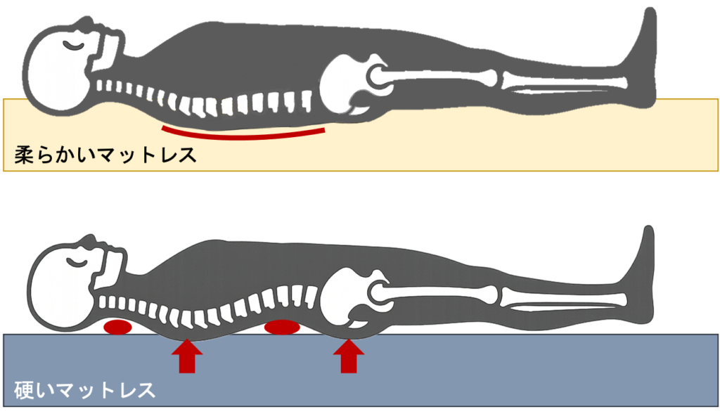 柔らかいマットレス&硬いマットレス